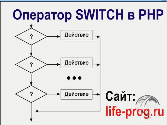 Блок схема свитч кейс. Блок схема для оператора switch case. Блок-схема алгоритма switch case. Оператор switch c++ блок схема. Switch case блок схема.